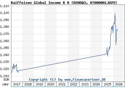Chart: Raiffeisen Global Income R A (A2ADQ3 AT0000A1JU25)