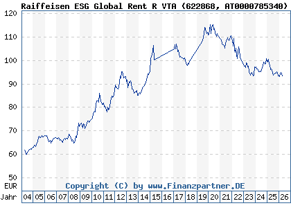 Chart: Raiffeisen ESG Global Rent R VTA (622868 AT0000785340)