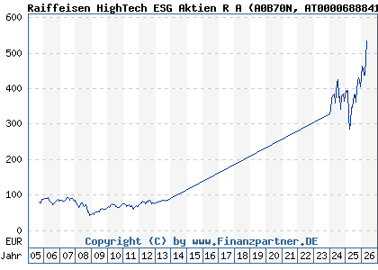 Chart: Raiffeisen HighTech ESG Aktien R A (A0B70N AT0000688841)
