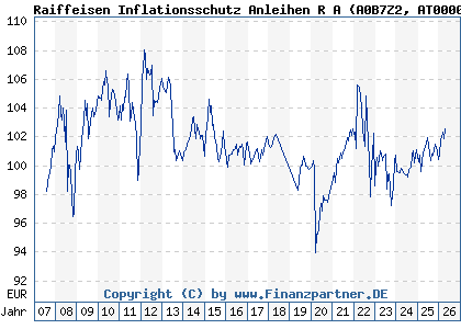 Chart: Raiffeisen Inflationsschutz Anleihen R A (A0B7Z2 AT0000622006)