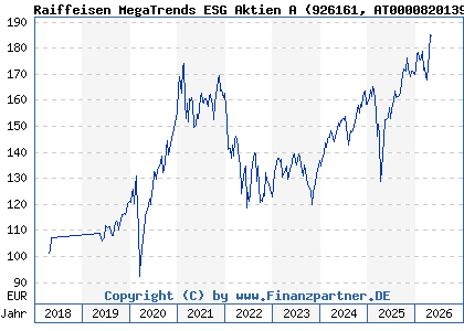 Chart: Raiffeisen MegaTrends ESG Aktien A (926161 AT0000820139)