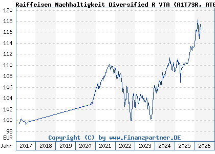 Chart: Raiffeisen Nachhaltigkeit Diversified R VTA (A1T73R AT0000A105C5)