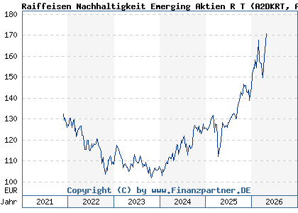 Chart: Raiffeisen Nachhaltigkeit Emerging Aktien R T (A2DKRT AT0000A1TB34)