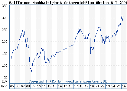 Chart: Raiffeisen Nachhaltigkeit &Ouml;sterreichPlus Aktien R T (921190 AT0000805189)