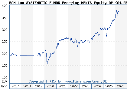 Chart: RAM Lux SYSTEMATIC FUNDS Emerging MRKTS Equity OP (A1J5EG LU0835722488)