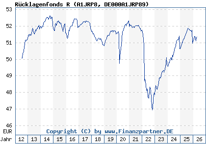 Chart: R&uuml;cklagenfonds R (A1JRP8 DE000A1JRP89)