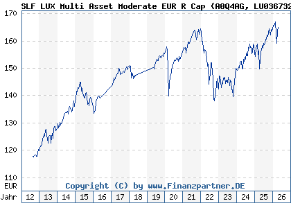 Chart: SLF LUX Multi Asset Moderate EUR R Cap (A0Q4AG LU0367327417)