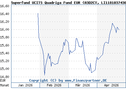 Chart: Superfund UCITS Quadriga Fund EUR (A3D2CV LI1181037436)