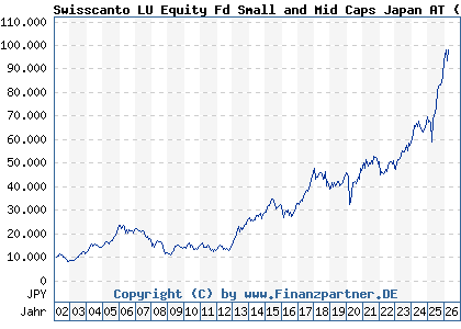 Chart: Swisscanto LU Equity Fd Small and Mid Caps Japan AT (658453 LU0123487463)