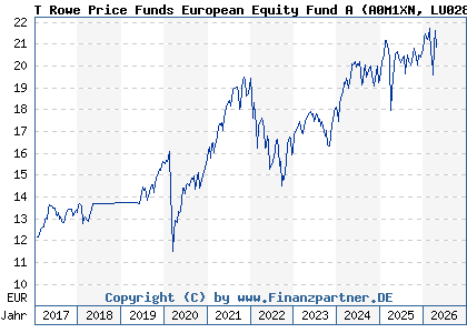 Chart: T Rowe Price Funds European Equity Fund A (A0M1XN LU0285830955)