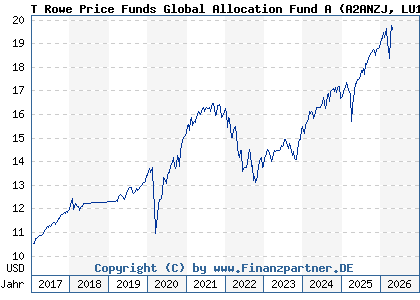 Chart: T Rowe Price Funds Global Allocation Fund A (A2ANZJ LU1417861728)