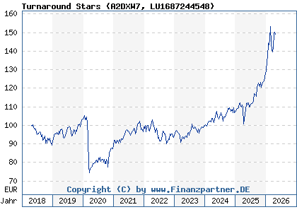 Chart: Turnaround Stars (A2DXW7 LU1687244548)