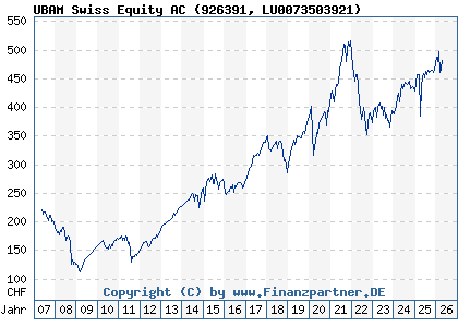 Chart: UBAM Swiss Equity AC (926391 LU0073503921)