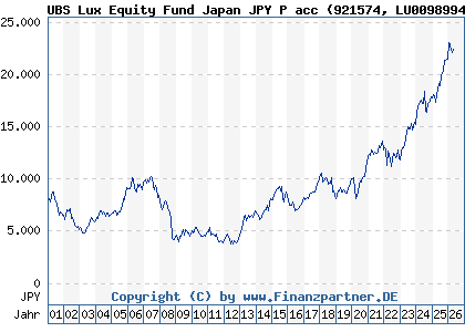 Chart: UBS Lux Equity Fund Japan JPY P acc (921574 LU0098994485)