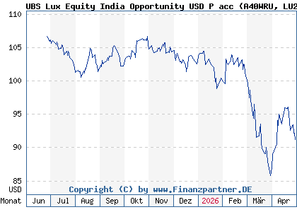 Chart: UBS Lux Equity India Opportunity USD P acc (A40WRU LU2924885218)