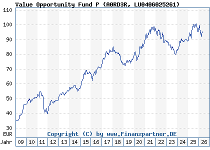 Chart: Value Opportunity Fund P (A0RD3R LU0406025261)