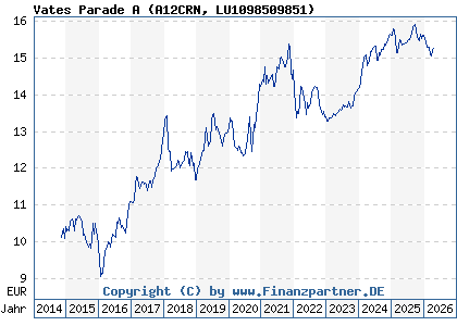 Chart: Vates Parade A (A12CRN LU1098509851)