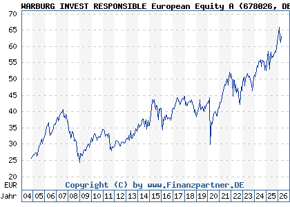 Chart: WARBURG INVEST RESPONSIBLE European Equity A (678026 DE0006780265)