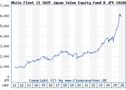Chart: White Fleet II SGVP Japan Value Equity Fund B JPY (A1H8UX LU0496466821)