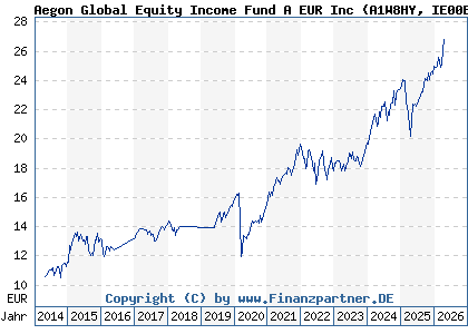 Chart: Aegon Global Equity Income Fund A EUR Inc (A1W8HY IE00BF5SW189)