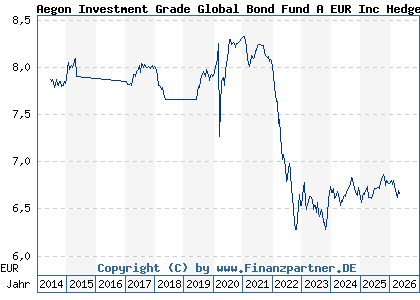Chart: Aegon Investment Grade Global Bond Fund A EUR Inc Hedged (A1W4WM IE00B2495Z65)