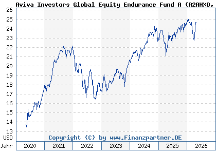 Chart: Aviva Investors Global Equity Endurance Fund A (A2AHXD LU1401110231)