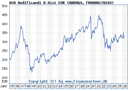 Chart: AXA Aedificandi A Dist EUR (A0B9Q4 FR0000170193)