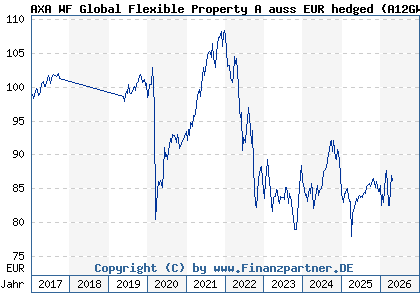 Chart: AXA WF Global Flexible Property A auss EUR hedged (A12GW1 LU1157401487)