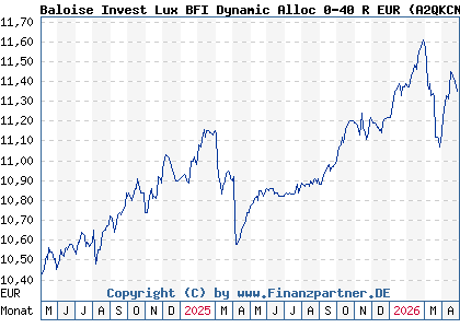 Chart: Baloise Invest Lux BFI Dynamic Alloc 0-40 R EUR (A2QKCN LU2247547107)
