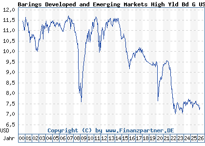 Chart: Barings Developed and Emerging Markets High Yld Bd G USD Inc (972841 IE0000835953)