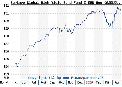 Chart: Barings Global High Yield Bond Fund I EUR Acc (A2DK5U IE00B6XQH495)