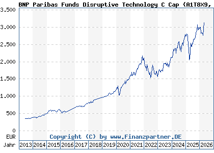 Chart: BNP Paribas Funds Disruptive Technology C Cap (A1T8X9 LU0823421689)