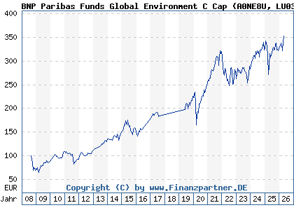 Chart: BNP Paribas Funds Global Environment C Cap (A0NE8U LU0347711466)