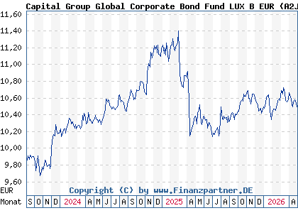 Chart: Capital Group Global Corporate Bond Fund LUX B EUR (A2JCTY LU1746179370)