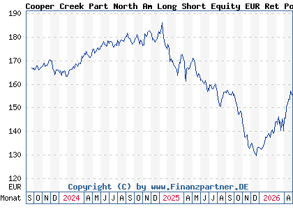 Chart: Cooper Creek Part North Am Long Short Equity EUR Ret Pooled (A2N5PQ IE00BG08NP17)
