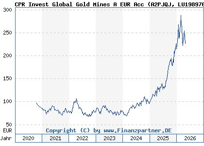 Chart: CPR Invest Global Gold Mines A EUR Acc (A2PJQJ LU1989765471)