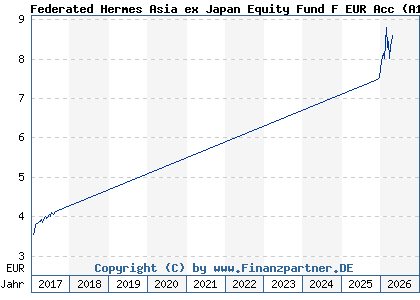 Chart: Federated Hermes Asia ex Japan Equity Fund F EUR Acc (A1J7R4 IE00B83XD802)