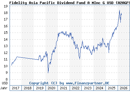 Chart: Fidelity Asia Pacific Dividend Fund A MInc G USD (A2AGF9 LU0877626530)