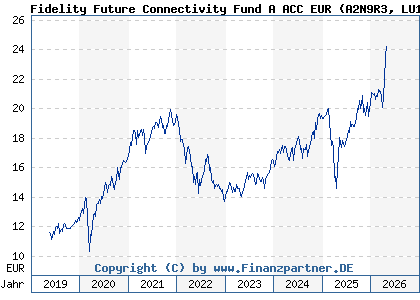 Chart: Fidelity Future Connectivity Fund A ACC EUR (A2N9R3 LU1881514001)