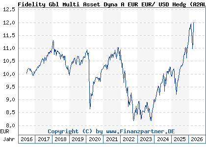 Chart: Fidelity Gbl Multi Asset Dyna A EUR EUR/ USD Hedg (A2AL89 LU1431864153)