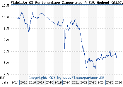 Chart: Fidelity GI Rentenanlage Zinsertrag A EUR Hedged (A12CVC LU1116431484)