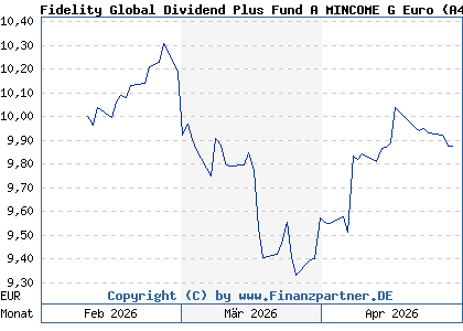 Chart: Fidelity Global Dividend Plus Fund A MINCOME G Euro (A423PC LU3289019948)