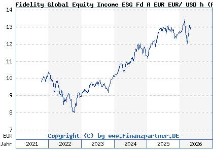 Chart: Fidelity Global Equity Income ESG Fd A EUR EUR/ USD h (A3CWXM LU2220376110)