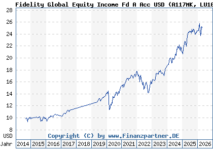 Chart: Fidelity Global Equity Income Fd A Acc USD (A117MK LU1084165130)