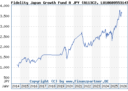 Chart: Fidelity Japan Growth Fund A JPY (A113C2 LU1060955314)