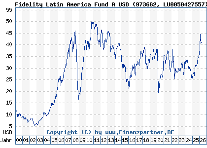 Chart: Fidelity Latin America Fund A USD (973662 LU0050427557)