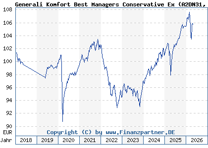 Chart: Generali Komfort Best Managers Conservative Ex (A2DN31 LU1580345228)