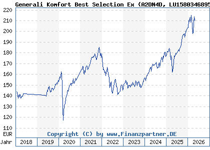 Chart: Generali Komfort Best Selection Ex (A2DN4D LU1580346895)