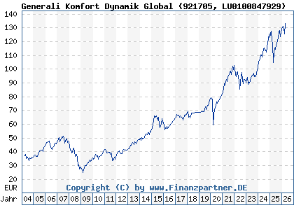 Chart: Generali Komfort Dynamik Global (921705 LU0100847929)