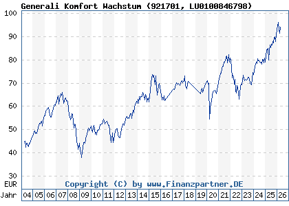 Chart: Generali Komfort Wachstum (921701 LU0100846798)